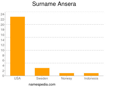 Familiennamen Ansera