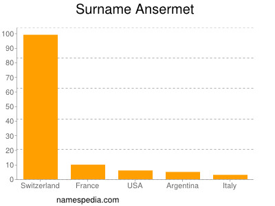 Familiennamen Ansermet