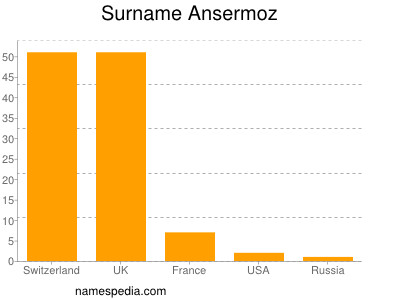 Familiennamen Ansermoz