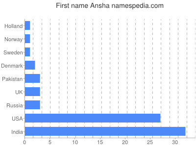 Vornamen Ansha