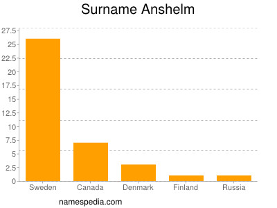 Surname Anshelm