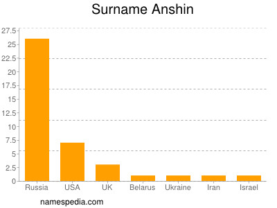 Familiennamen Anshin
