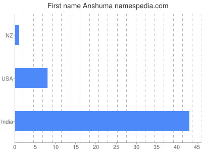 Vornamen Anshuma