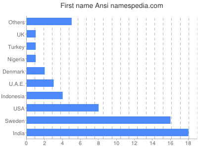 prenom Ansi