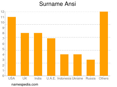 Surname Ansi