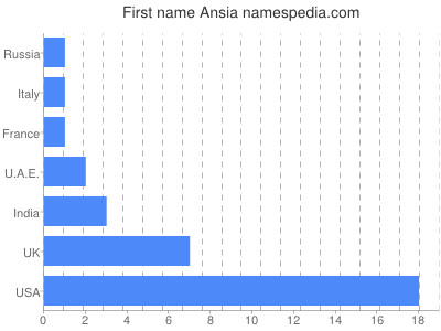 Vornamen Ansia
