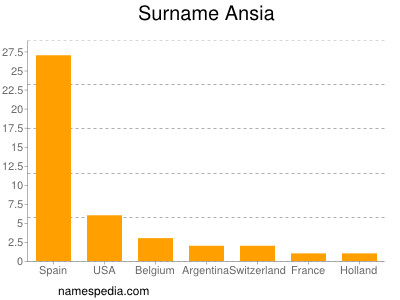 Familiennamen Ansia