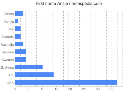 prenom Ansie