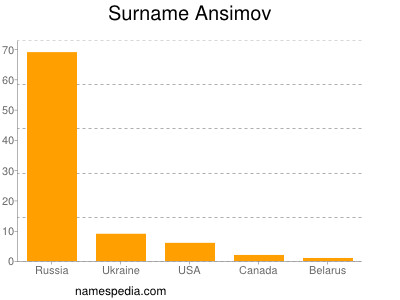 Familiennamen Ansimov