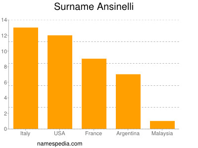 Familiennamen Ansinelli