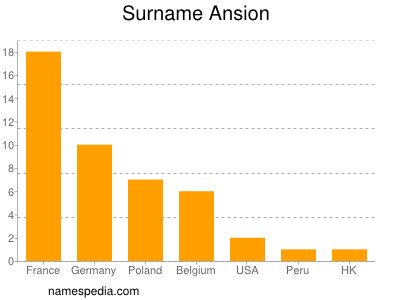 Familiennamen Ansion