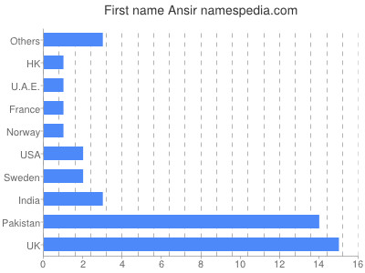 Vornamen Ansir