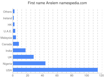 Vornamen Anslem