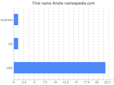 prenom Anslie