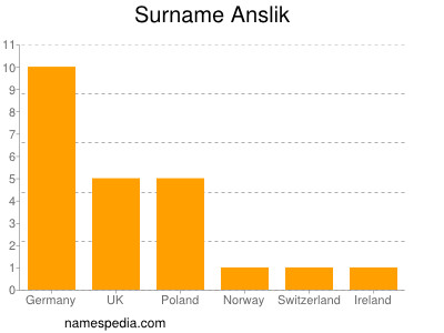 Familiennamen Anslik