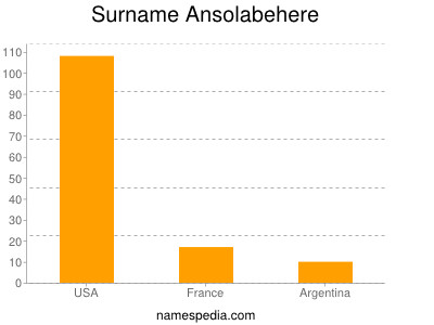 Familiennamen Ansolabehere