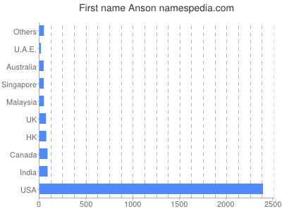 Given name Anson