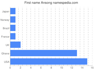 Vornamen Ansong