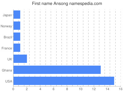 prenom Ansong