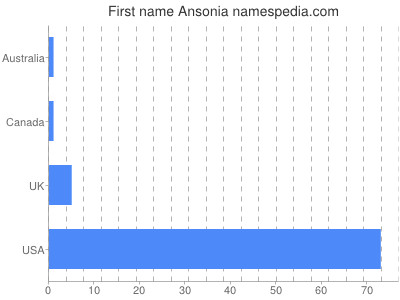 Given name Ansonia