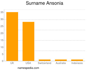 Familiennamen Ansonia