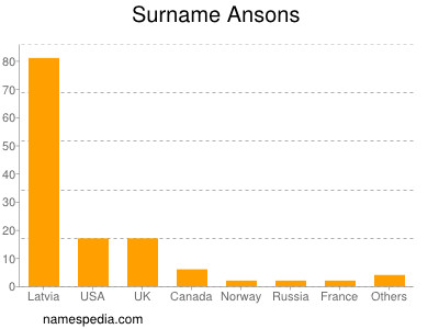 Familiennamen Ansons