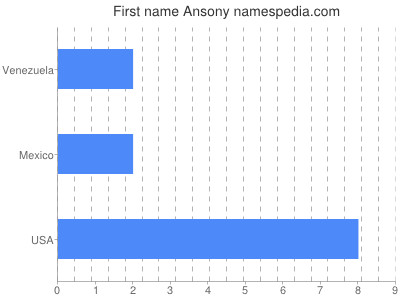 prenom Ansony