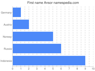 Vornamen Ansor