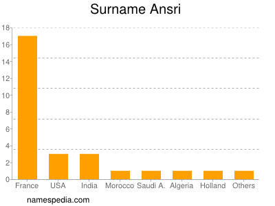 Familiennamen Ansri