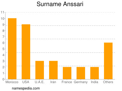 Familiennamen Anssari