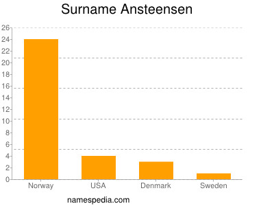 Familiennamen Ansteensen