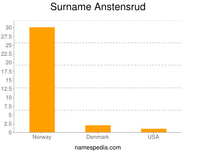 Familiennamen Anstensrud