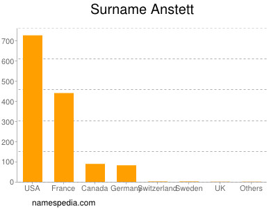 Familiennamen Anstett