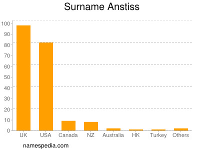 Surname Anstiss