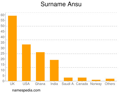 Familiennamen Ansu