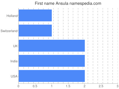 prenom Ansula