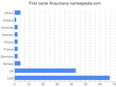 Vornamen Ansumana