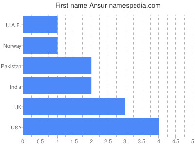 Vornamen Ansur