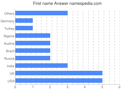 Vornamen Answer