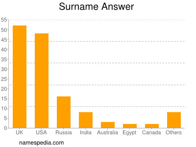 Familiennamen Answer