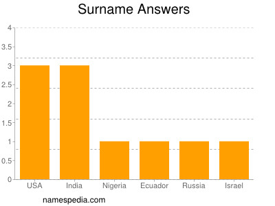 nom Answers