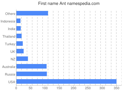 Vornamen Ant