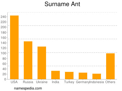 Familiennamen Ant
