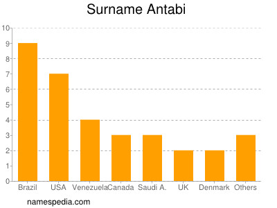 Familiennamen Antabi