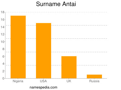 Familiennamen Antai