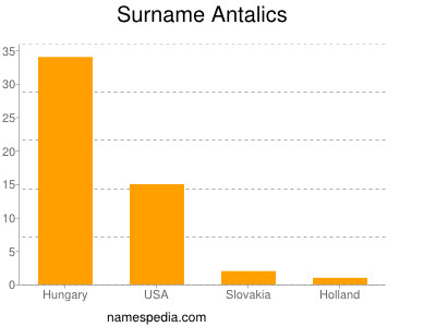 Familiennamen Antalics