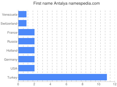 Vornamen Antalya