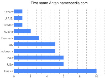 Vornamen Antan