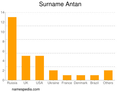 Surname Antan