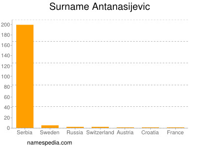 Familiennamen Antanasijevic